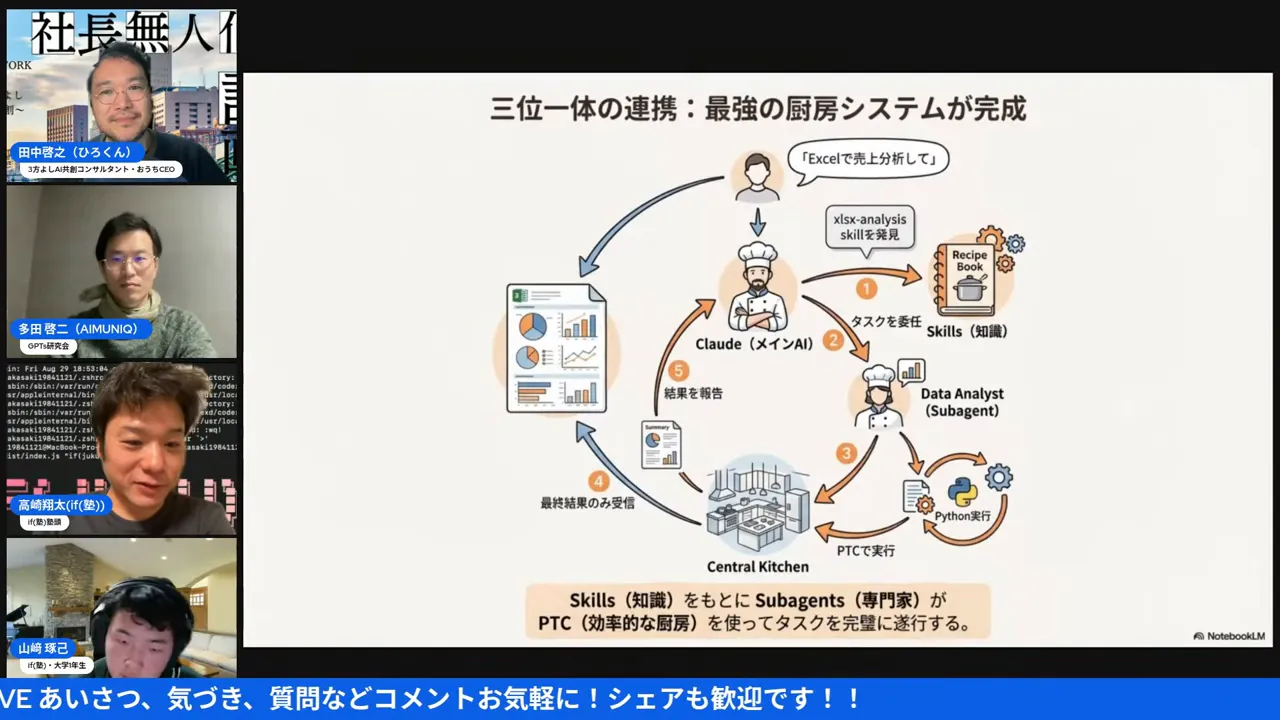 スライドに表示されたワークフロー図(Skills→Subagents→Central Kitchen/PTC)が鮮明に見えるスクリーンショット