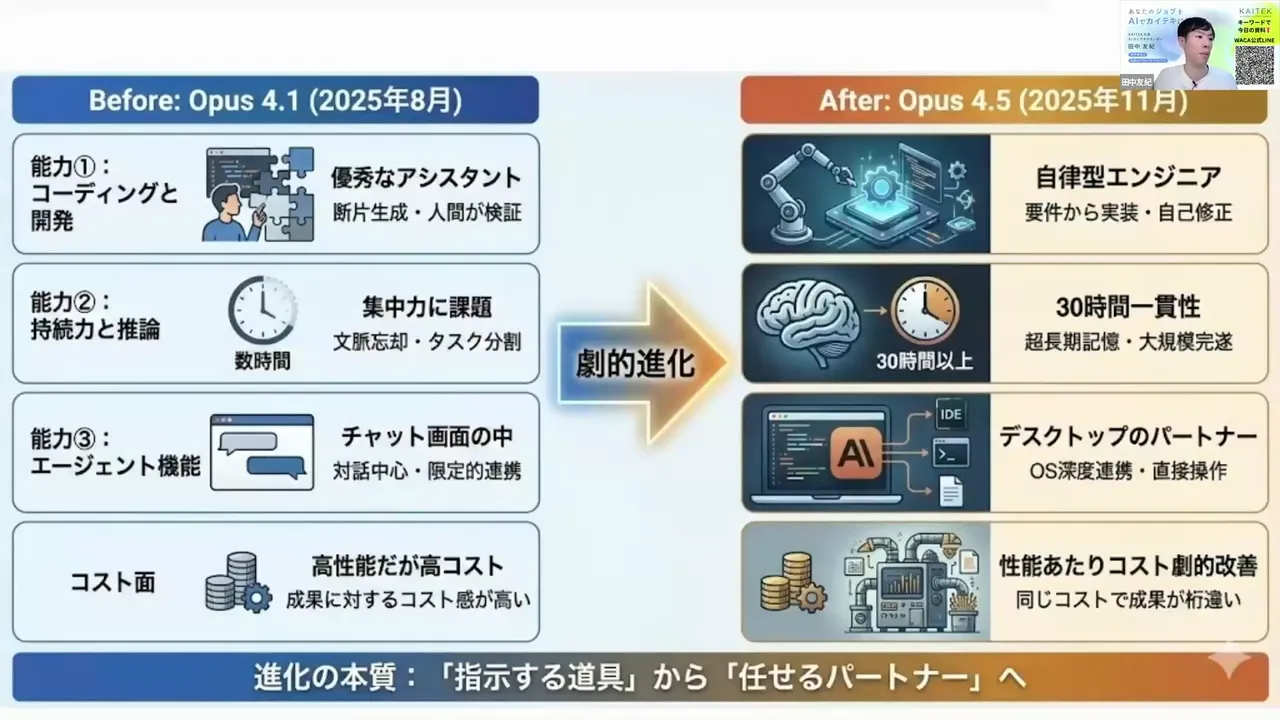Claude Opus 4.1と4.5の機能比較スライド。日本語キャプション付きで見やすい