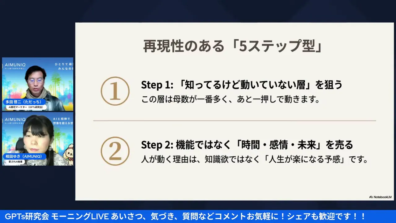 再現性のある「5ステップ型」スライド:Step1「知ってるけど動いていない層を狙う」、Step2「時間・感情・未来を売る」が読みやすく表示されたプレゼン画面
