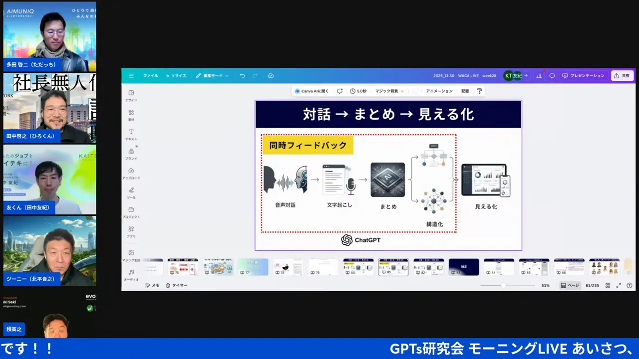 対話を文字起こし・要約・構造化して可視化するワークフローを示すスライドがはっきり見えるプレゼンのスクリーンショット（左に参加者サムネイル）
