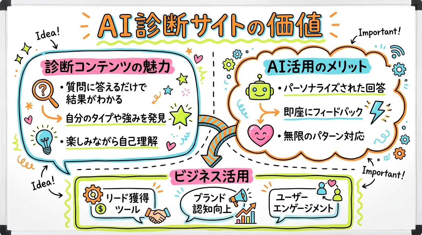 AI診断サイトの価値のグラレコ