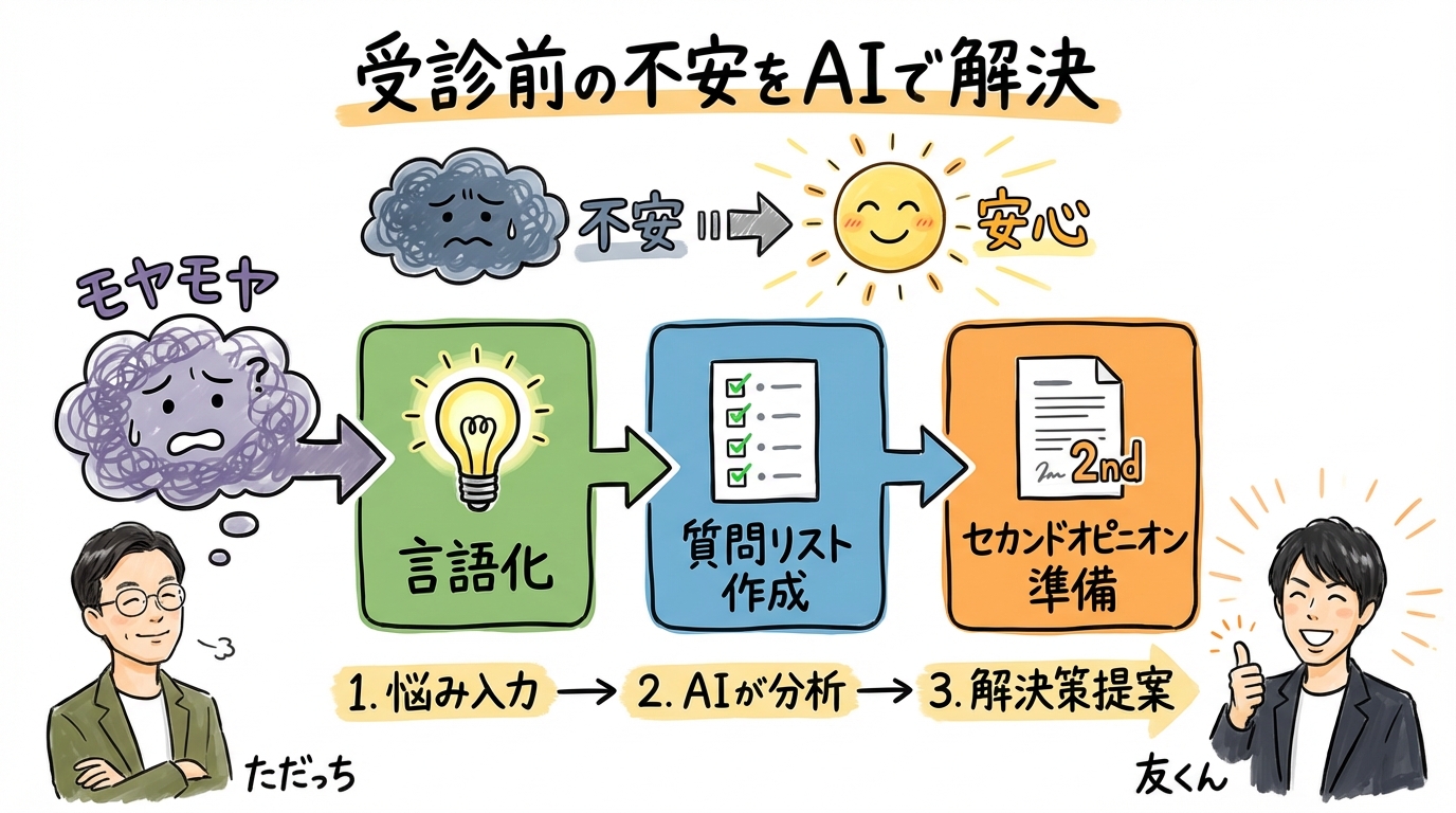 受診前の不安をAIで解決 グラレコ