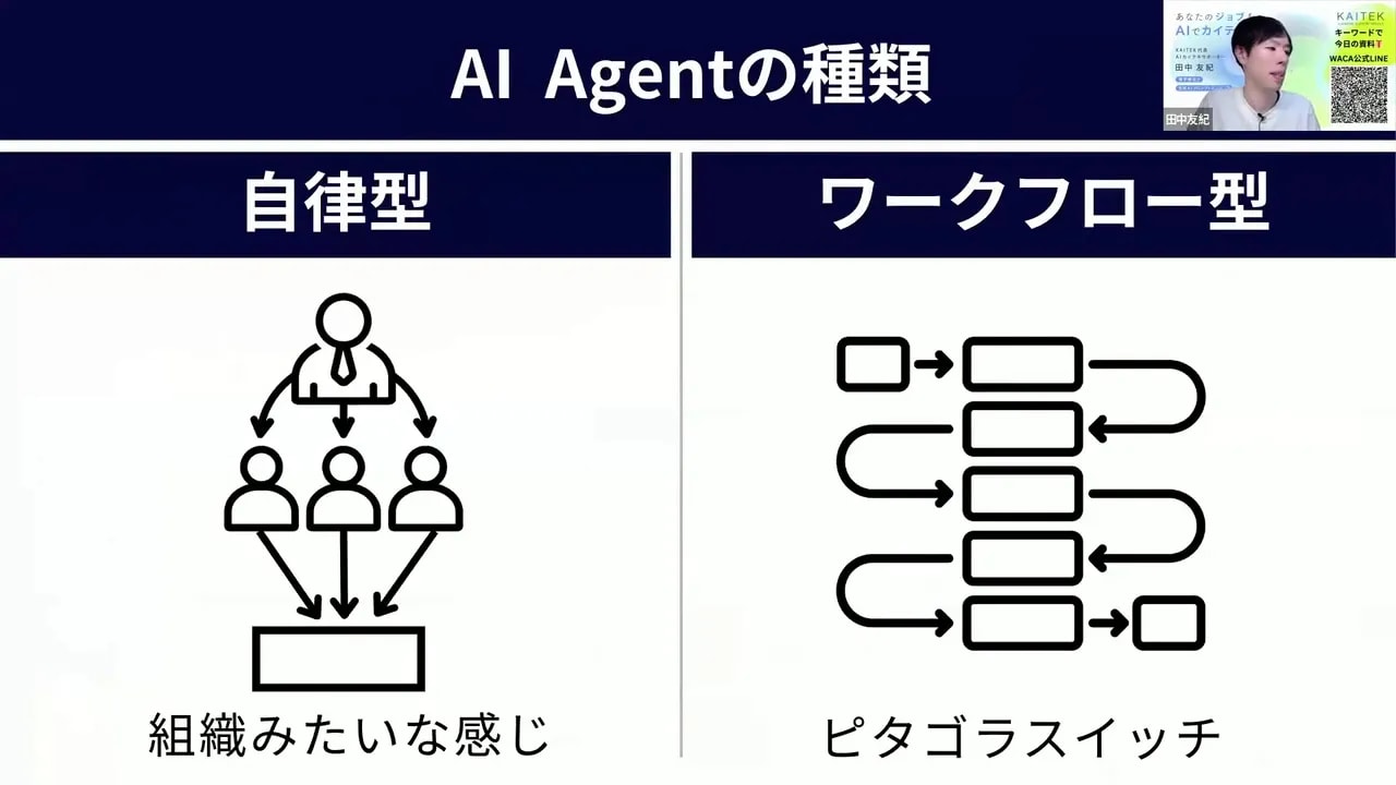 左は組織的に動く自立型エージェント、右は流れで処理するワークフロー型を示す図解スライド