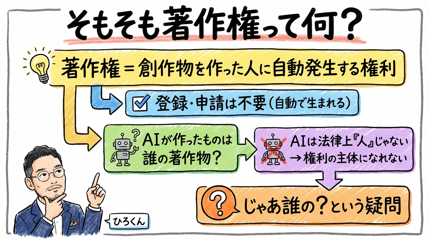 そもそも著作権って何