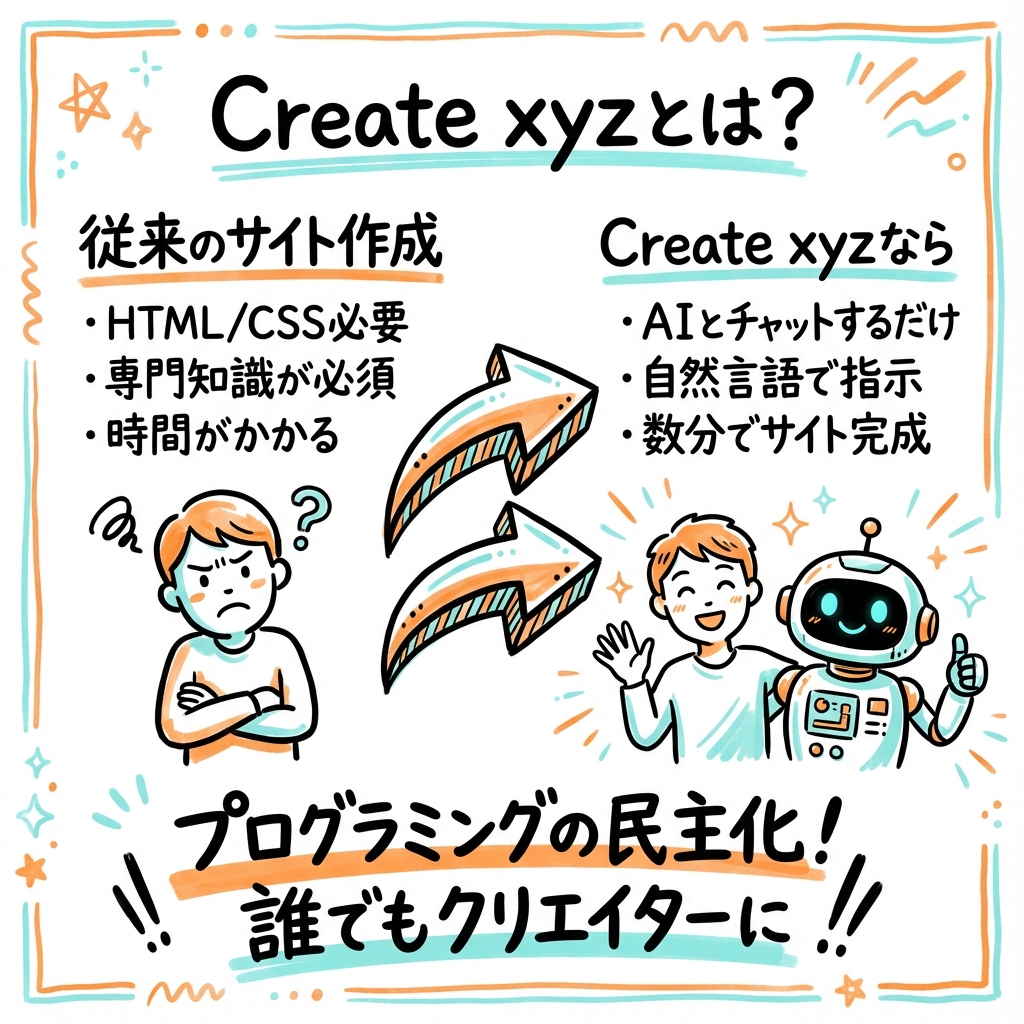 Create xyzとは？のグラレコ