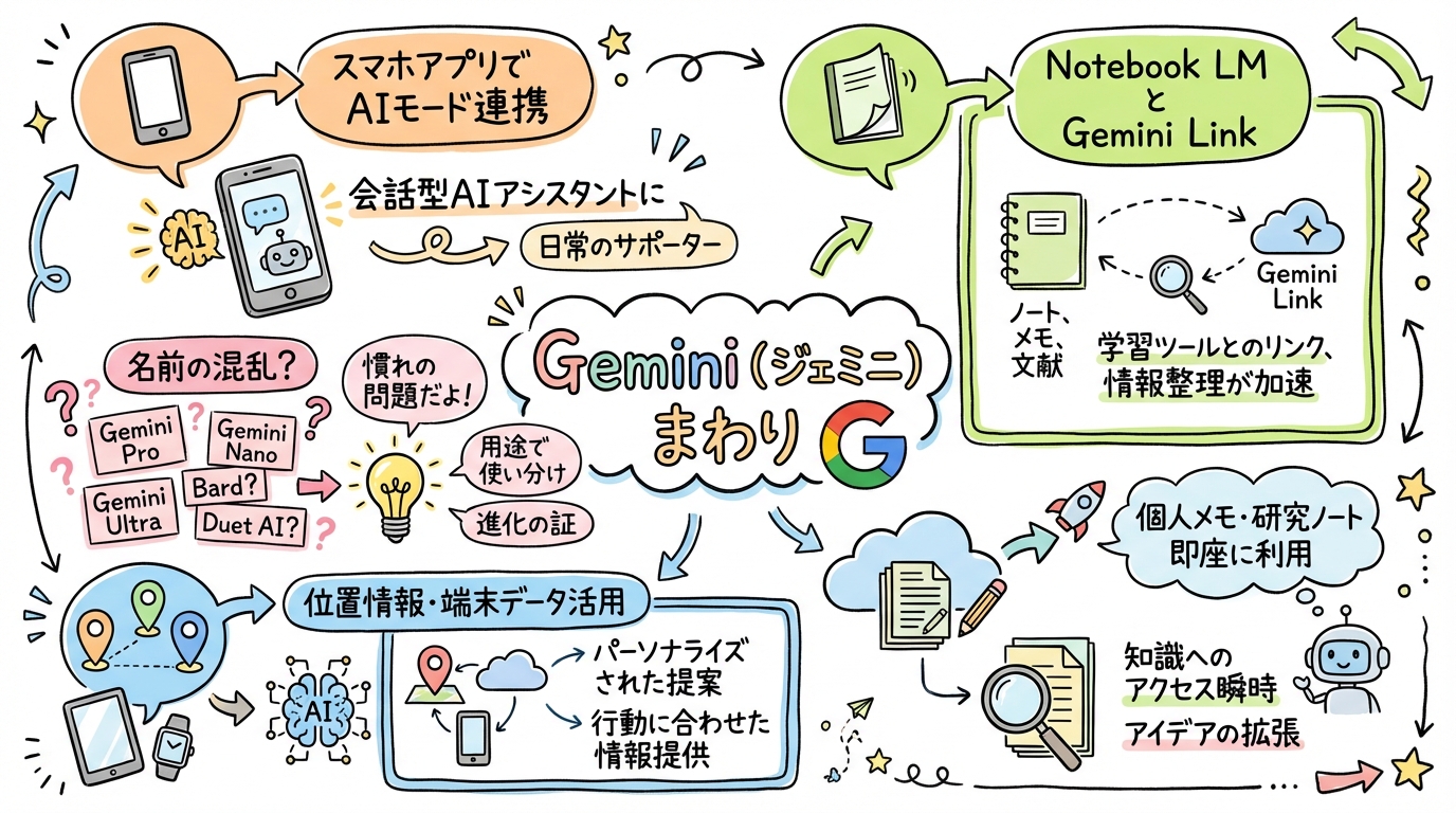 Geminiまわり グラレコ