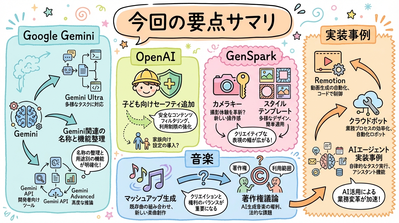 今回の要点サマリ グラレコ