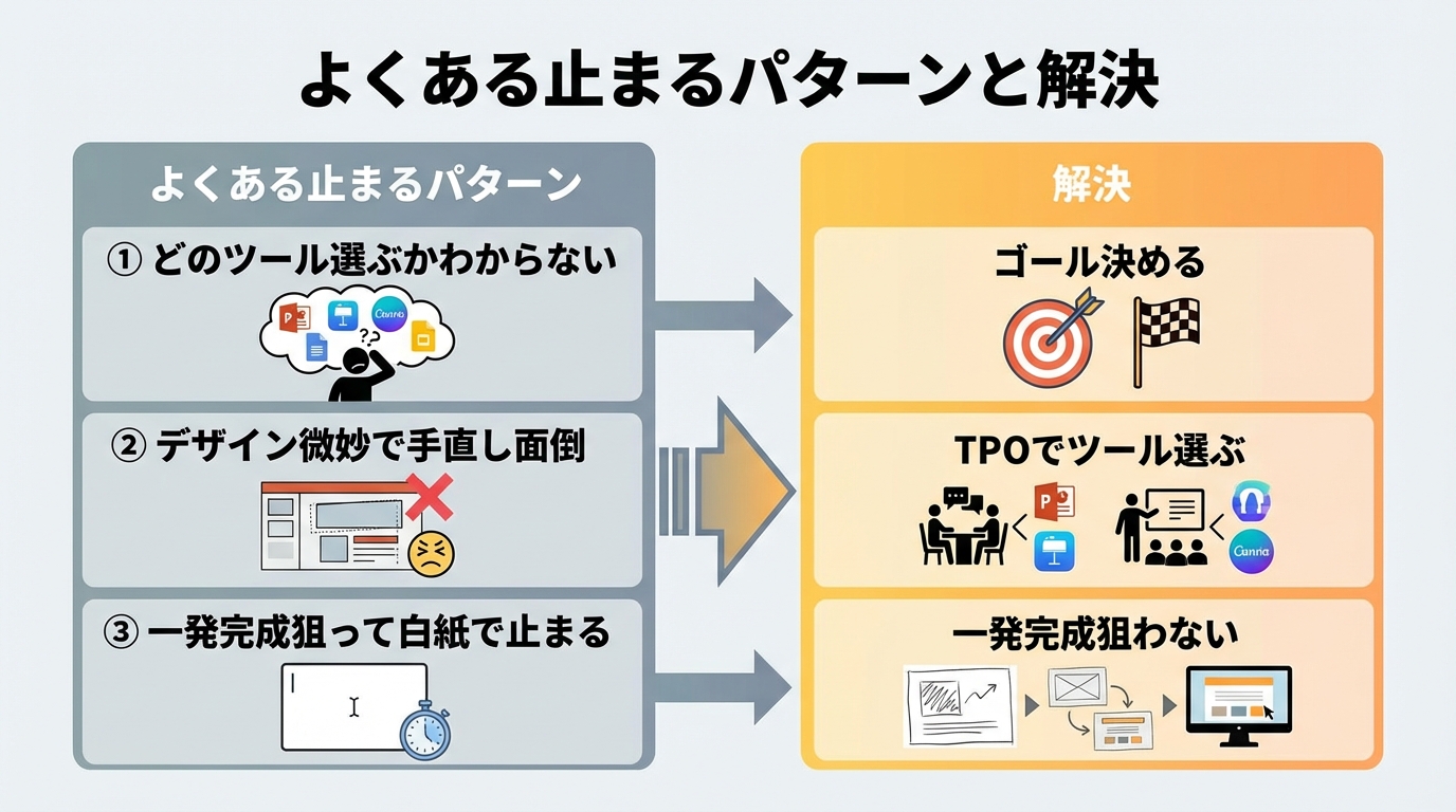 AIスライド作成でよくある失敗パターン - グラレコ図解