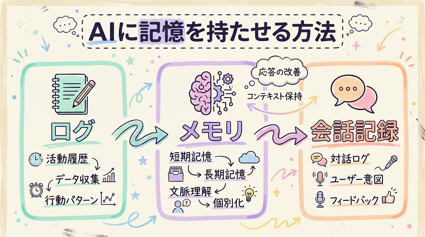 AIに「記憶」を持たせるのグラフィックレコーディング図解