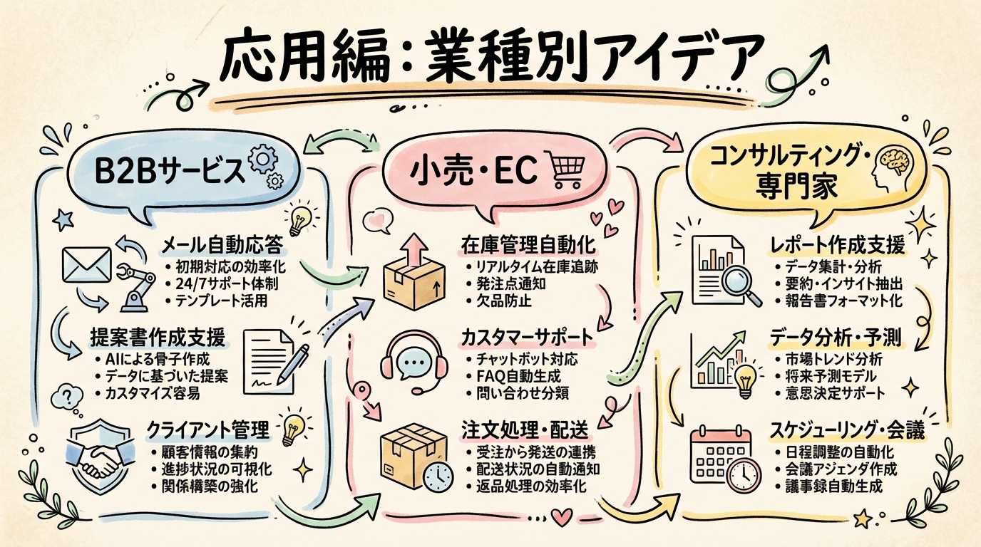 応用編:業種別のグラフィックレコーディング図解