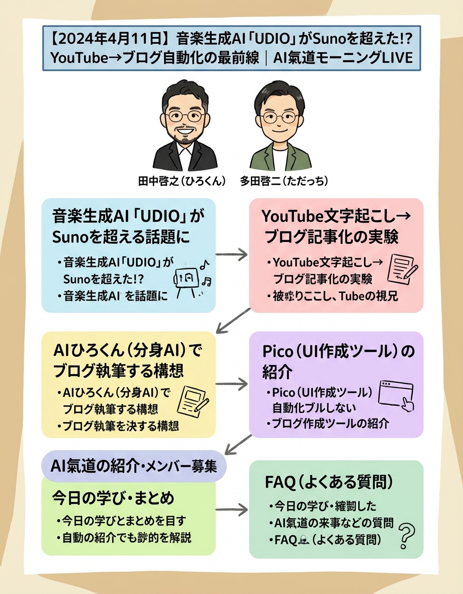 【2024年4月11日】音楽生成AI「UDIO」がSunoの全体図解