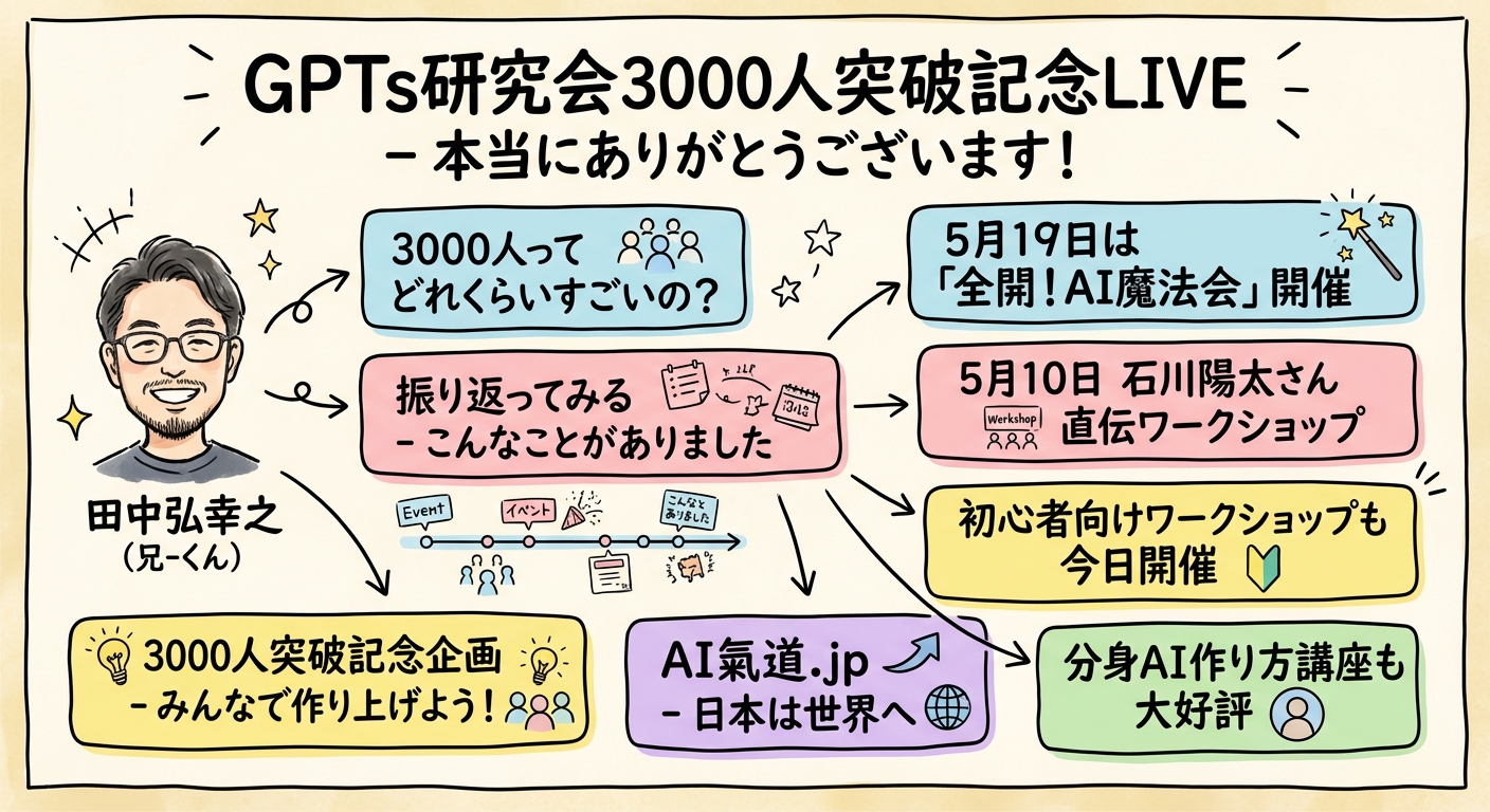 ㊗️GPTs研究会3000人突破の全体図解