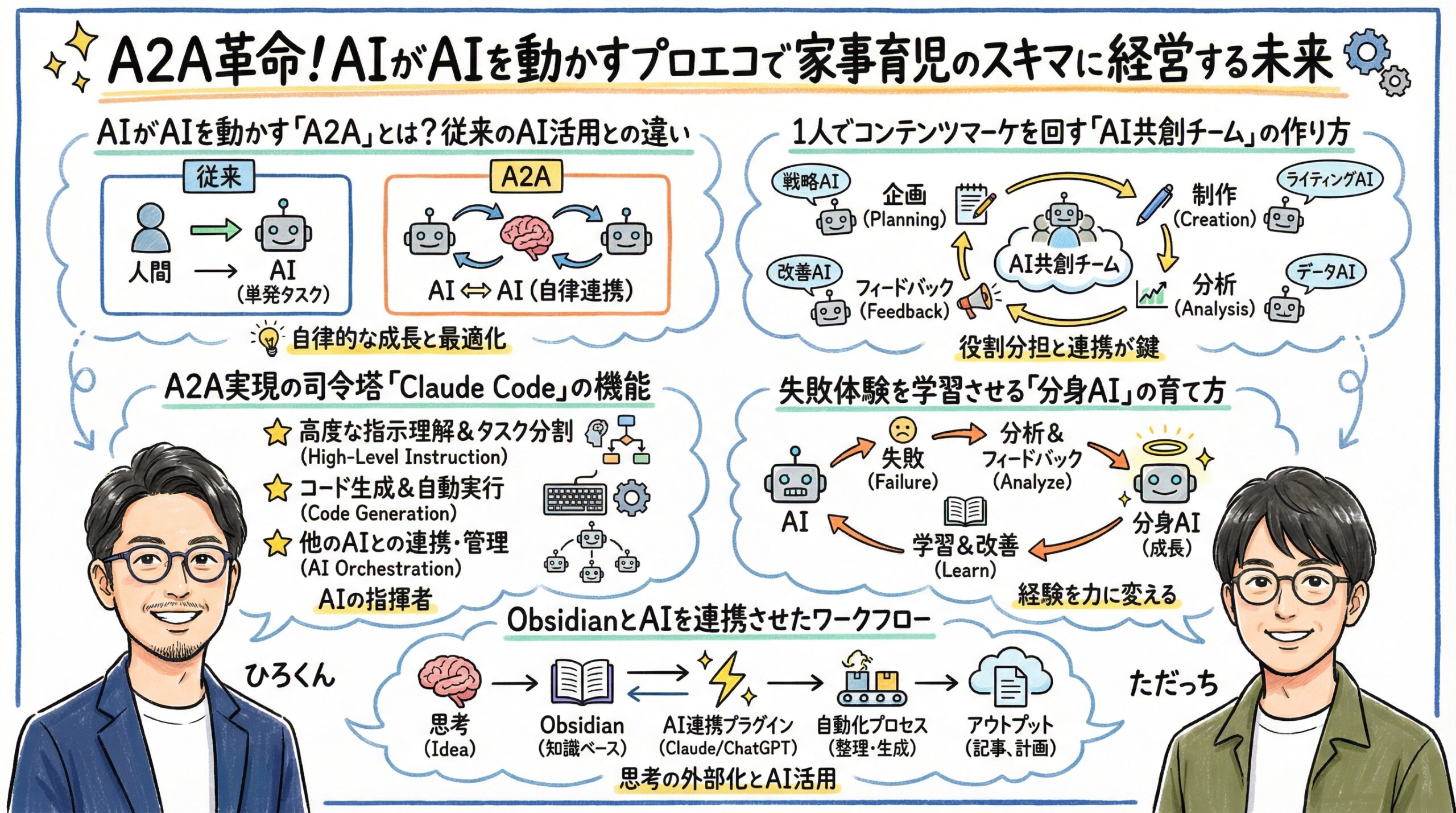 A2A革命！AIがAIを動かす「プロエコ」で家事育児のスキマに経営する未来 グラフィックレコーディング