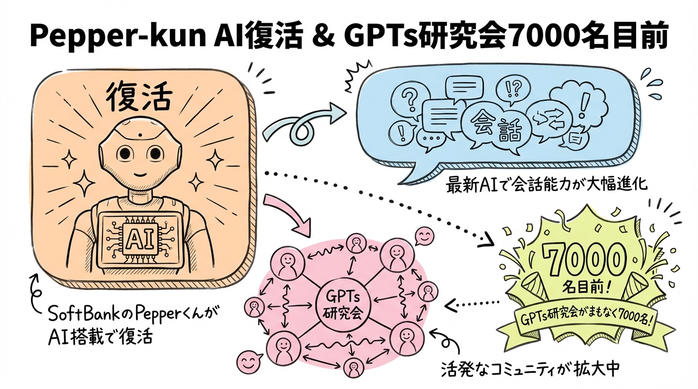 ペッパー君AI復活 GPTs研究会7000名 図解