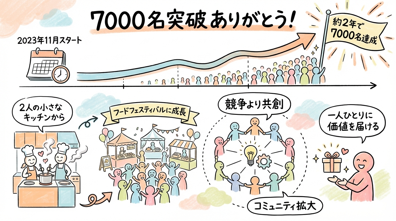 7000名突破の感謝と振り返り グラレコ