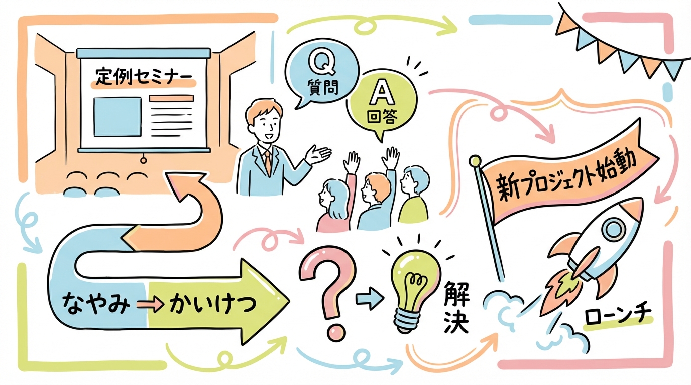 定例セミナーで悩み課題を打ち返す グラレコ