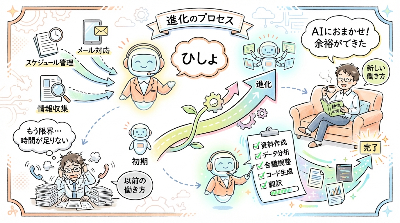 クロードコード秘書の進化 グラレコ