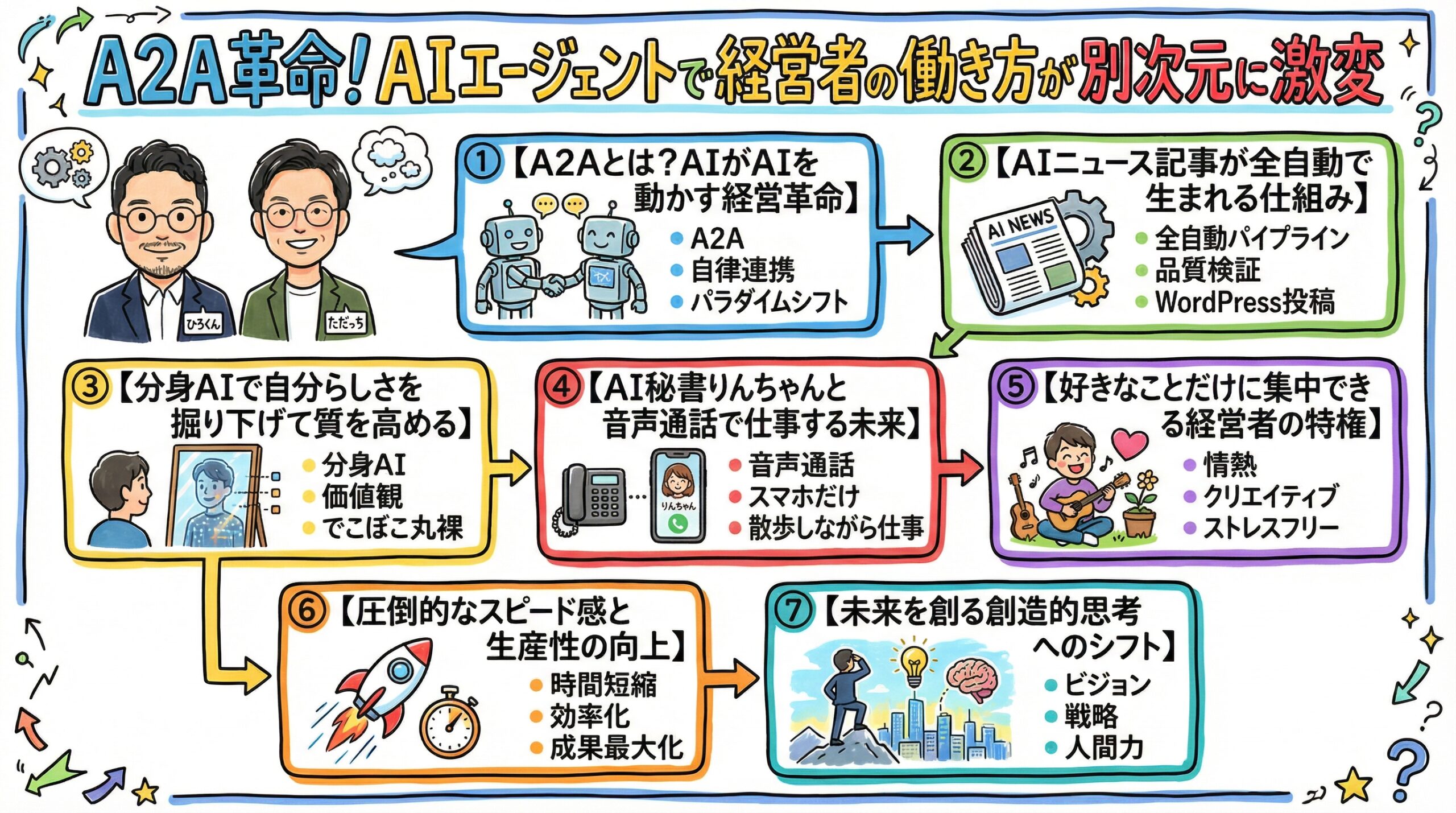 A2A革命！AIエージェントで経営者の働き方が別次元に激変 全体グラレコ