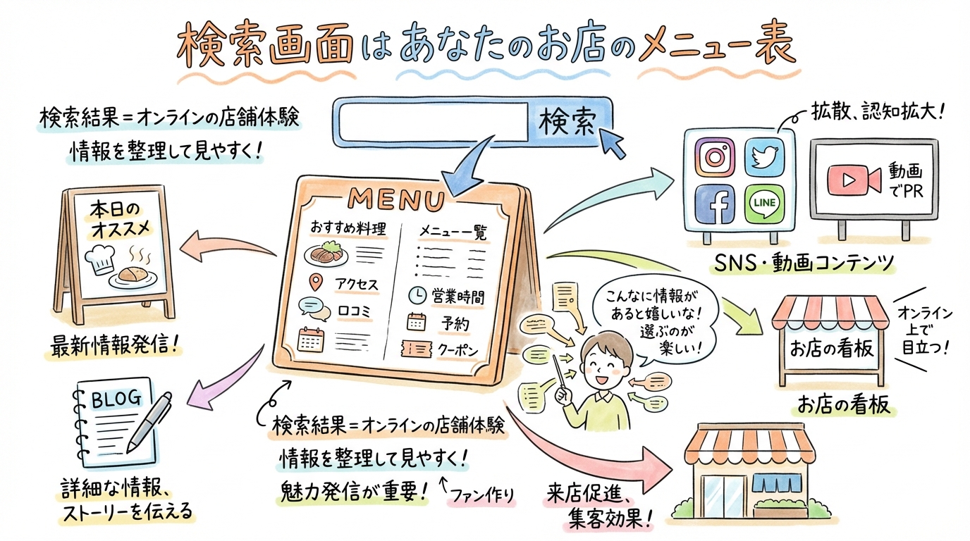 検索画面はあなたのお店のメニュー表 グラフィックレコーディング図解