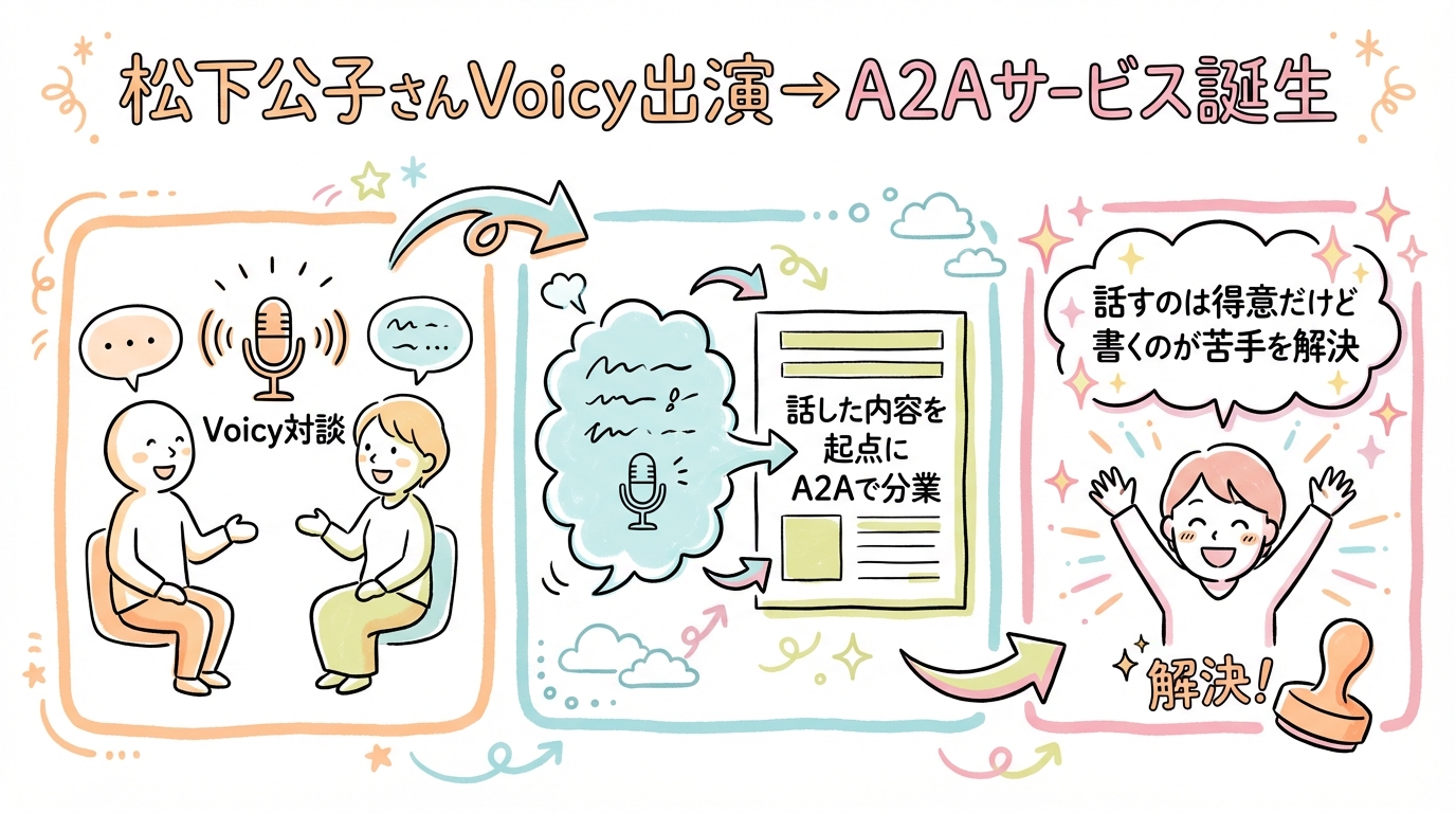松下公子さんVoicy出演→A2Aサービス誕生 グラフィックレコーディング図解