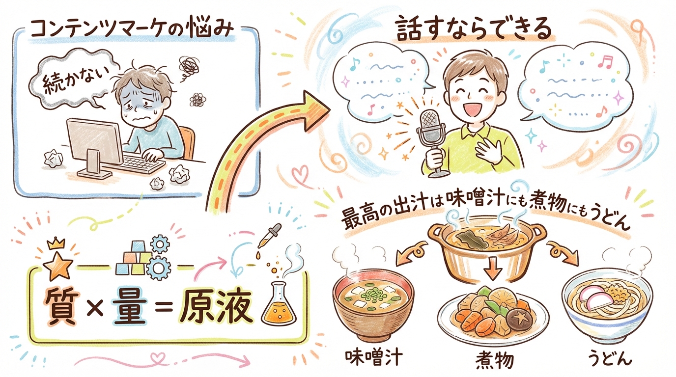 頑張って書くから話したら増えるへの転換 グラフィックレコーディング図解