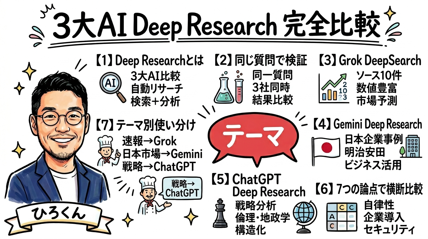 Deep Research 実検証レポ｜2026最新AIエージェント3社を同じ質問で