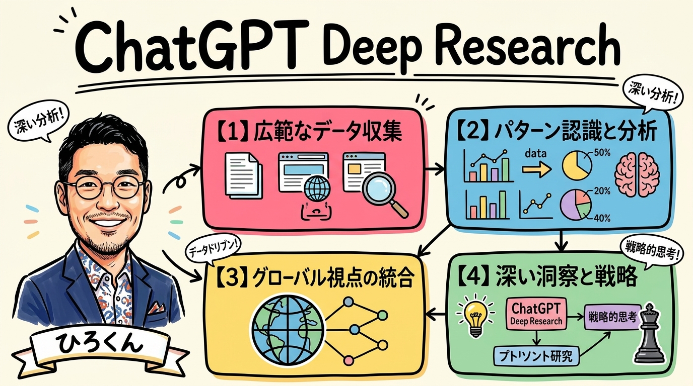 ChatGPT Deep Research 戦略と深掘り