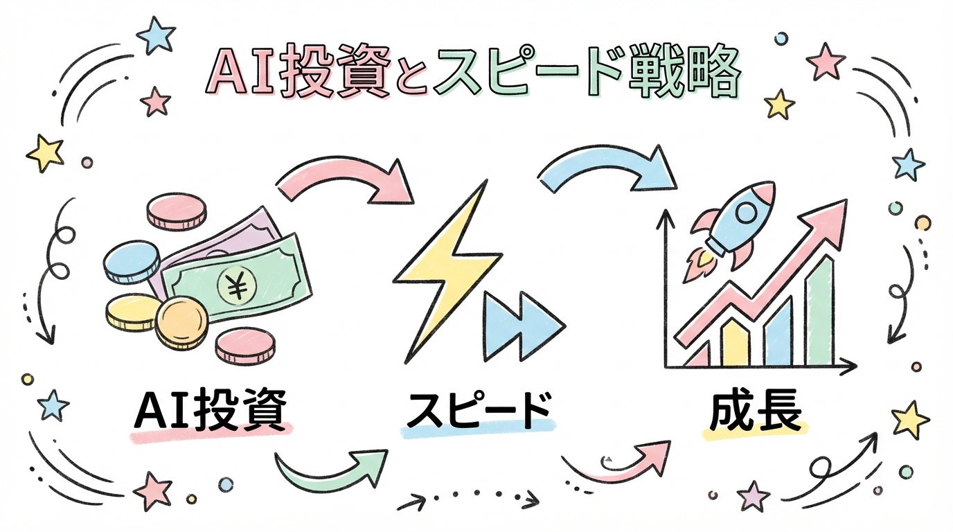 AI投資とスピード戦略 グラフィックレコーディング図解