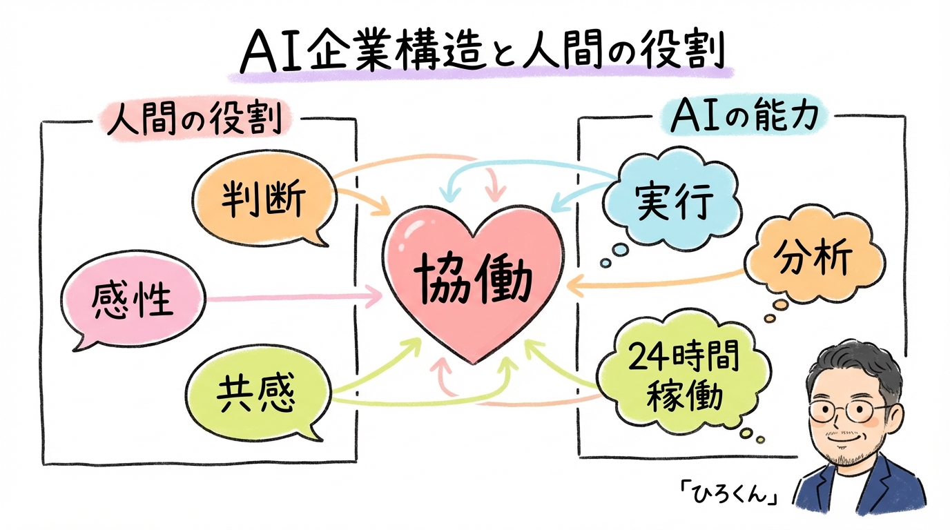 グラフィックレコーディング図解:AIカンパニーの構造と人間が関わる意義