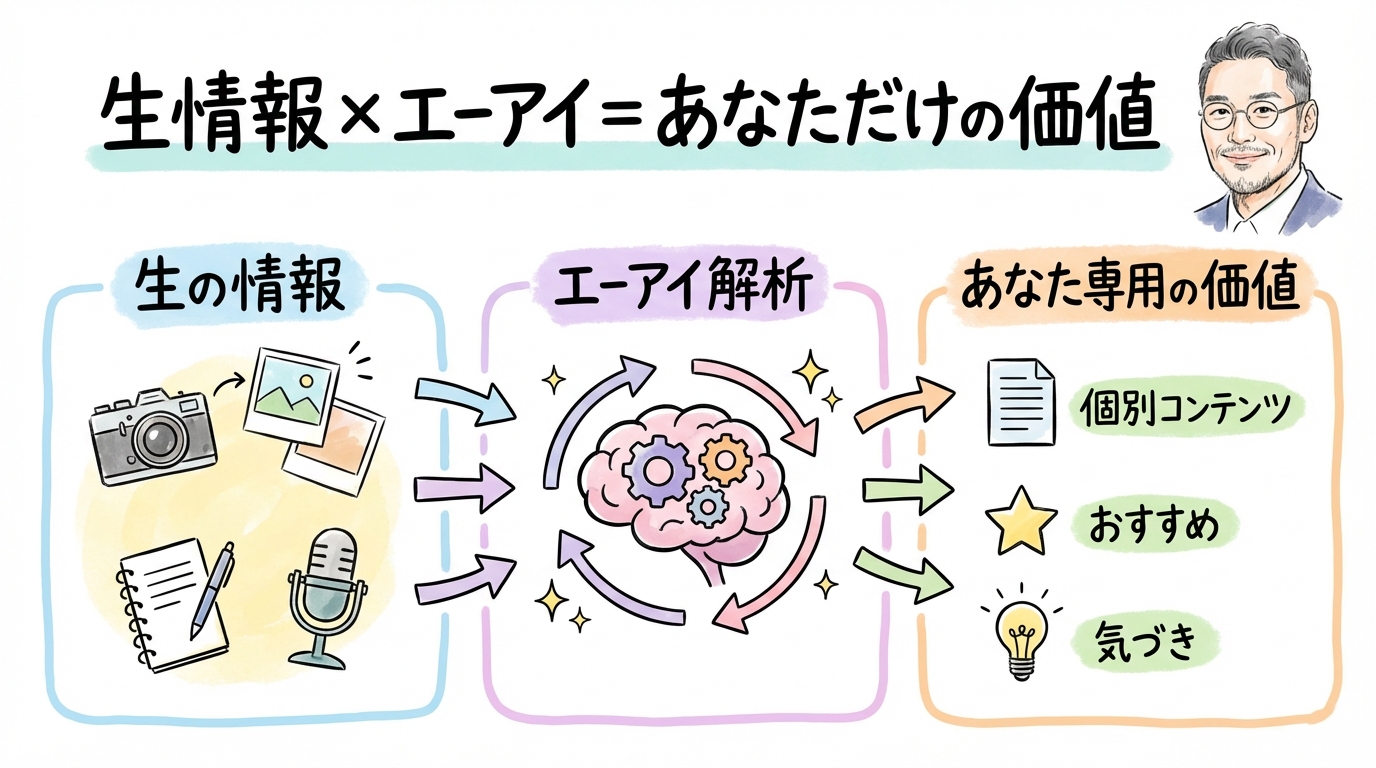グラフィックレコーディング図解:「生情報」をAIに渡すことでパーソナライズされた価値を