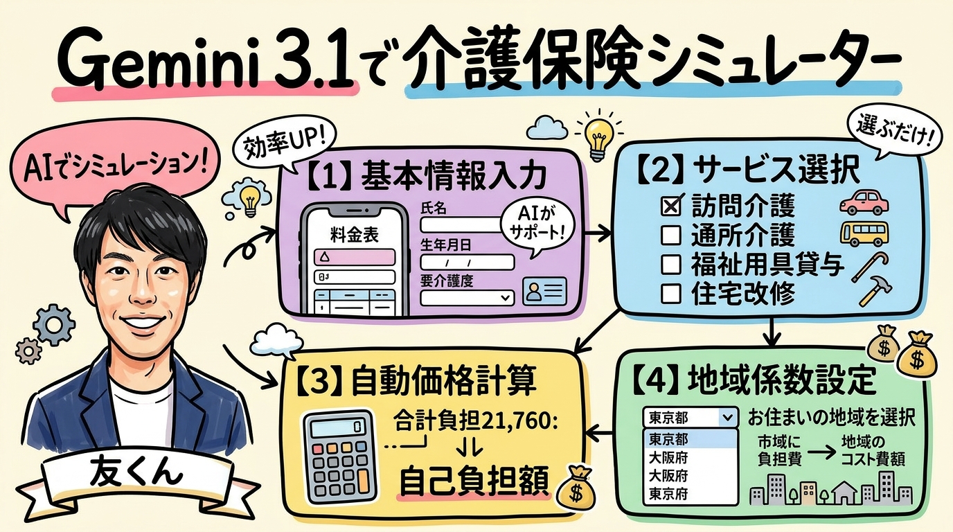 Gemini 3.1で介護保険シミュレーター グラレコ図解