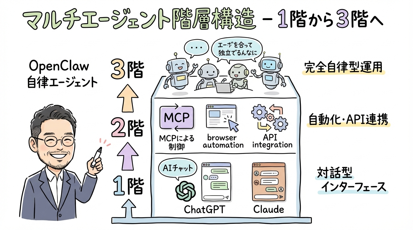 マルチエージェントのパラダイムシフト グラレコ図解
