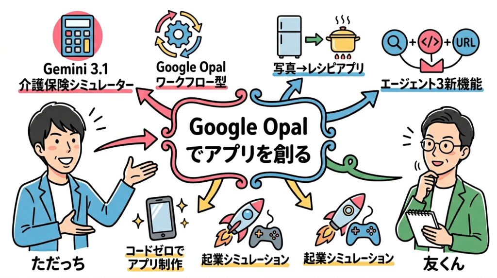Google Opalでアプリを創る 全体図解グラレコ - ただっちと友くんが6トピックを図解