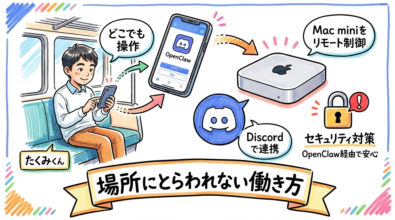 Mac miniを遠隔操作するたくみくん グラレコ