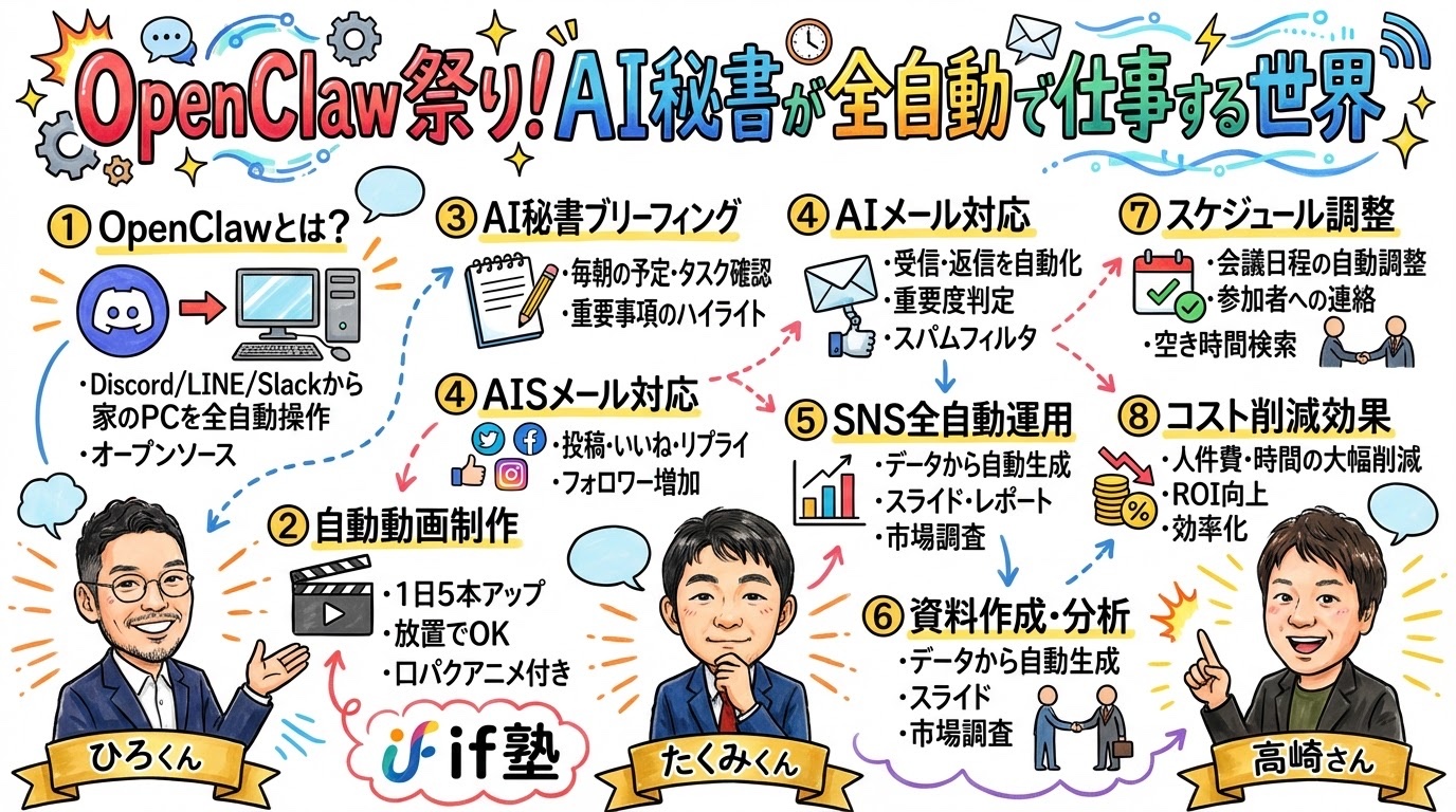 OpenClaw祭りAI秘書全自動グラレコ