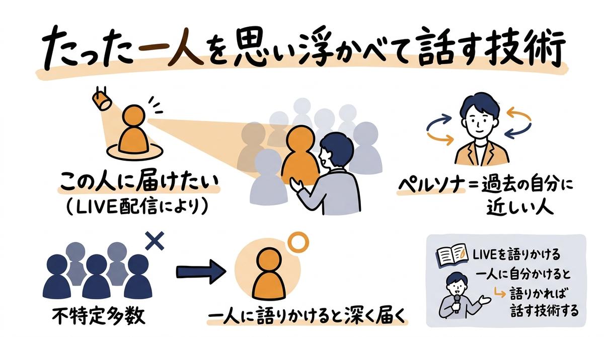 たった一人を思い浮かべて話す技術 グラレコ