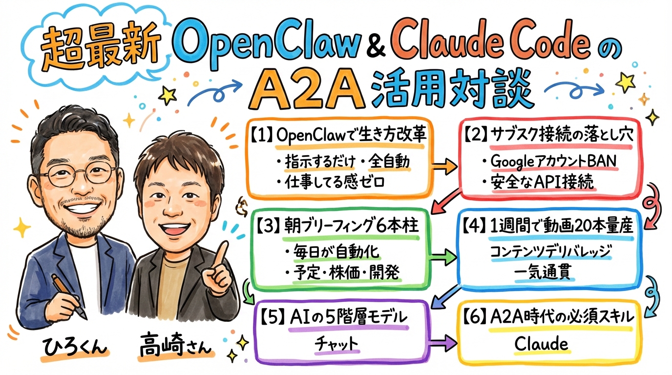 超最新OpenClaw&Claude CodeのA2A活用対談 全体図解グラレコ