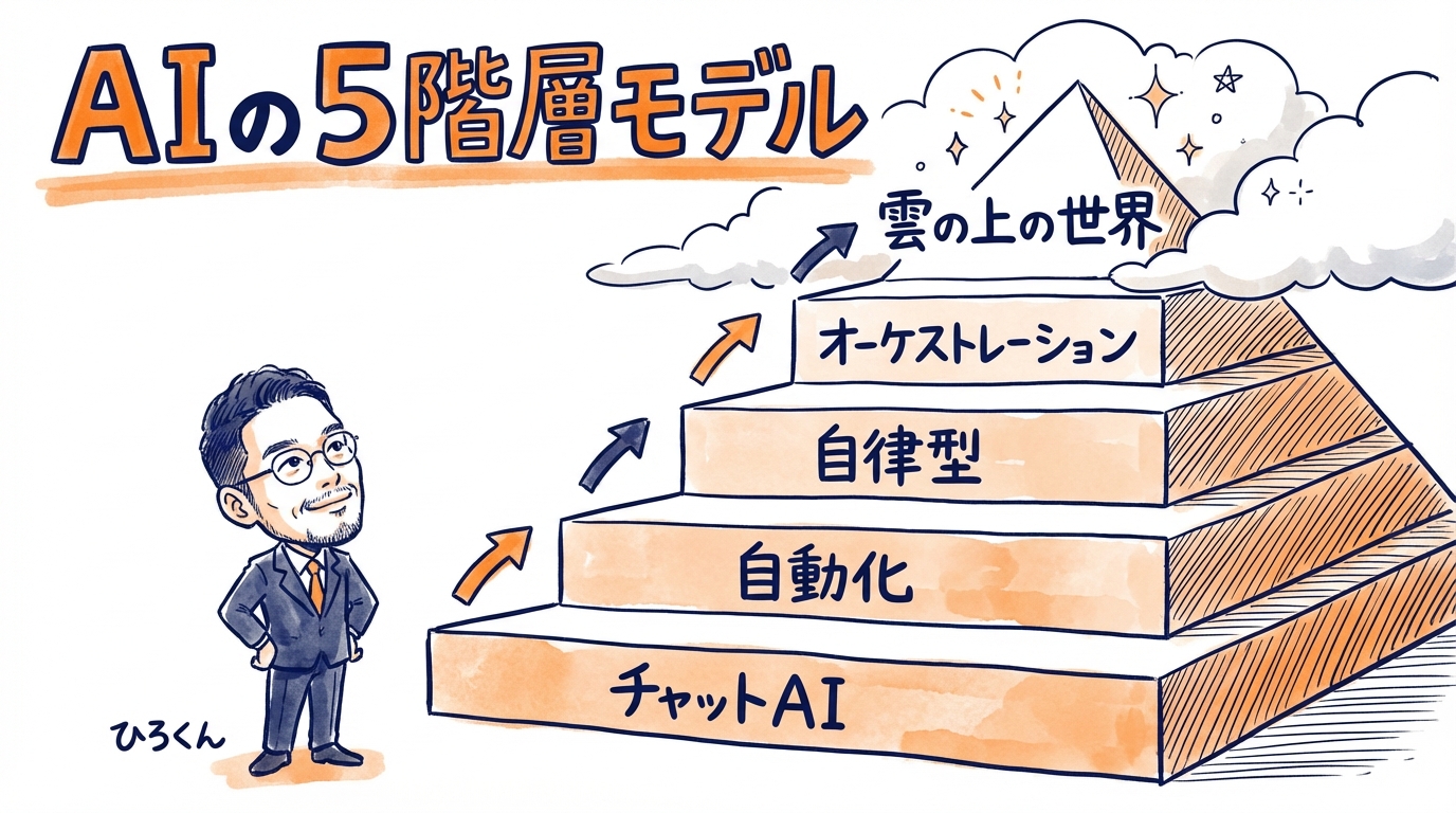 AI×Obsidianで4人のAIチームが共進化するプロセスエコノミー 見出し図解