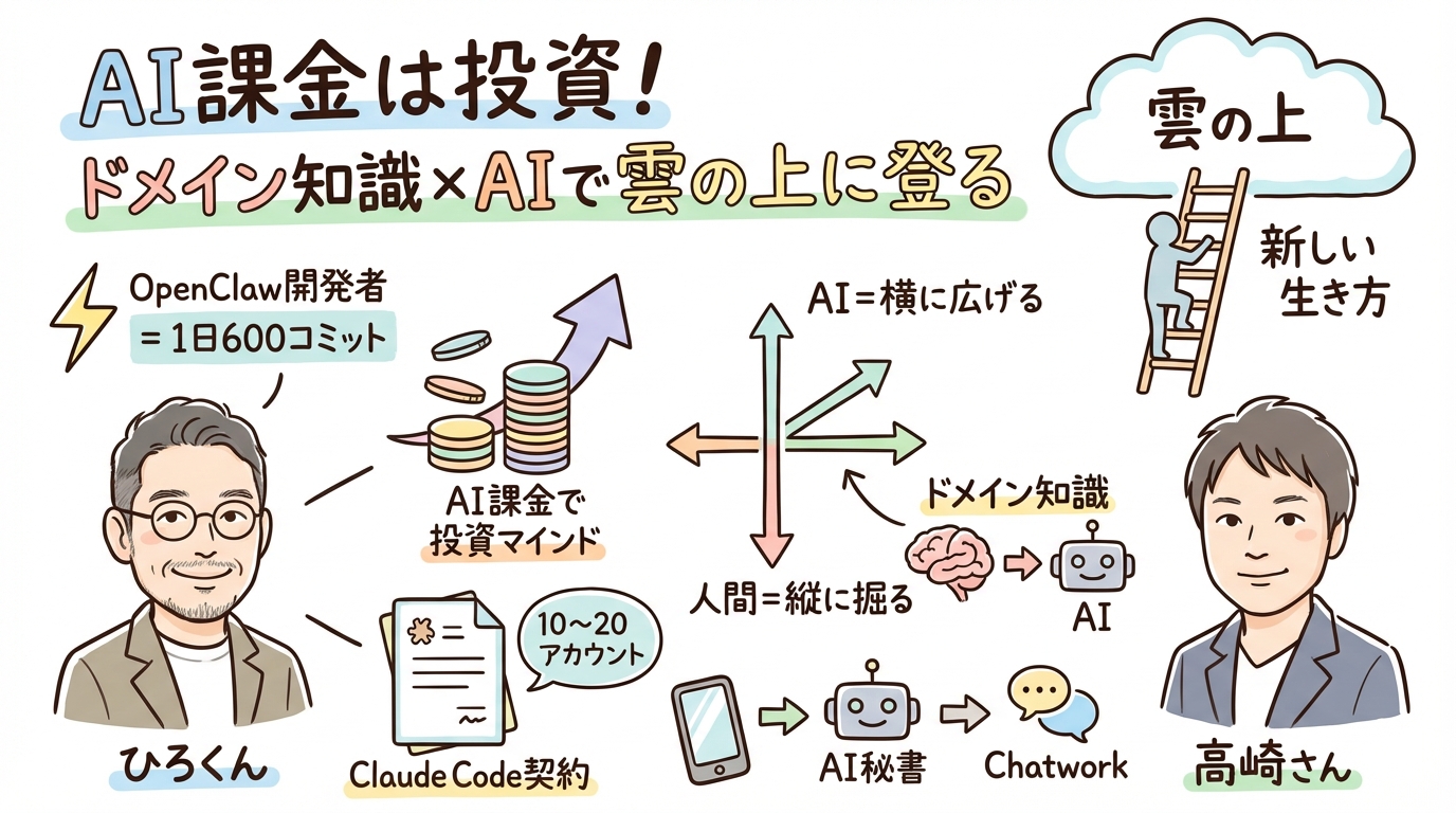 AI課金は投資!ドメイン知識×AIで雲の上に登る新しい生き方 見出し図解