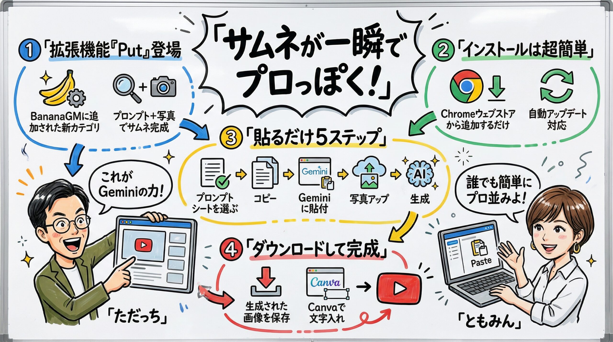 Gemini拡張機能Putでサムネイル作成 全体図解