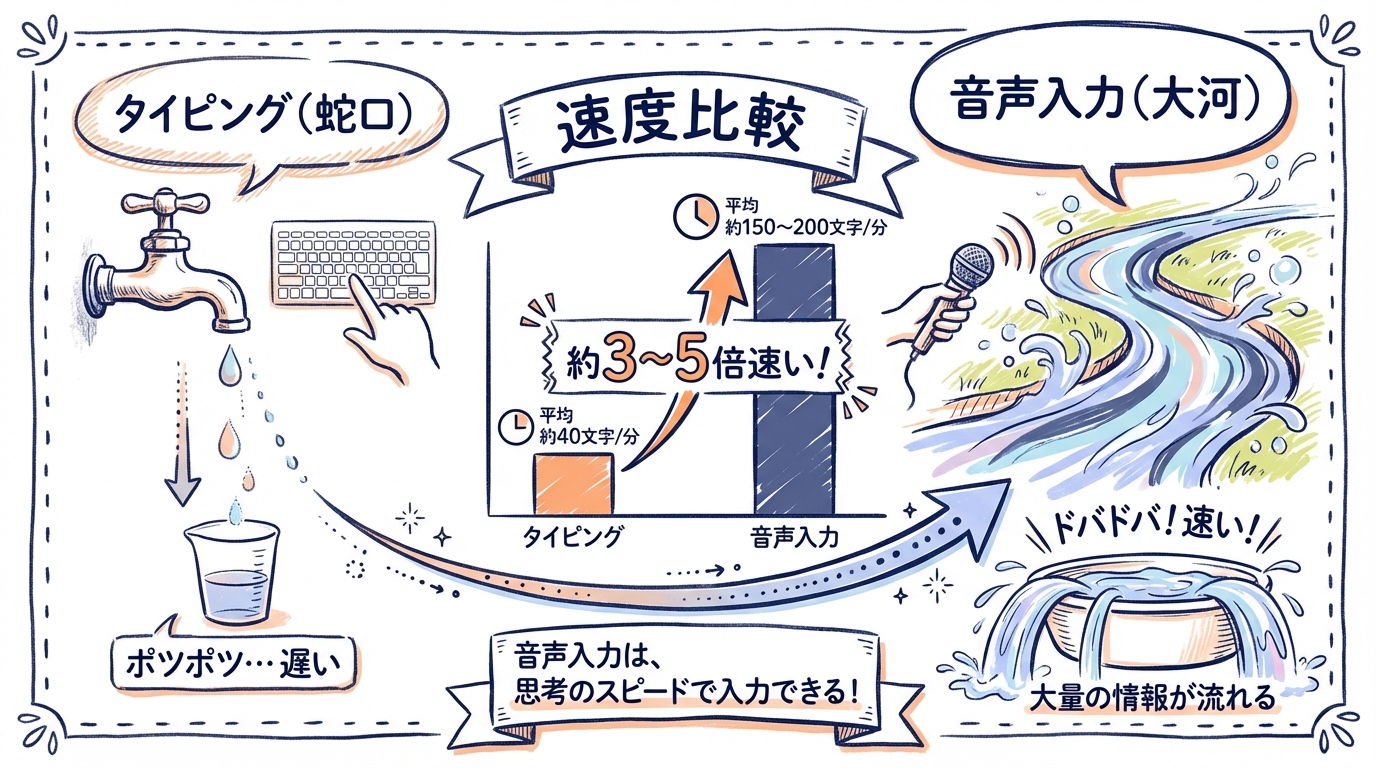 タイピングは蛇口、音声入力は川