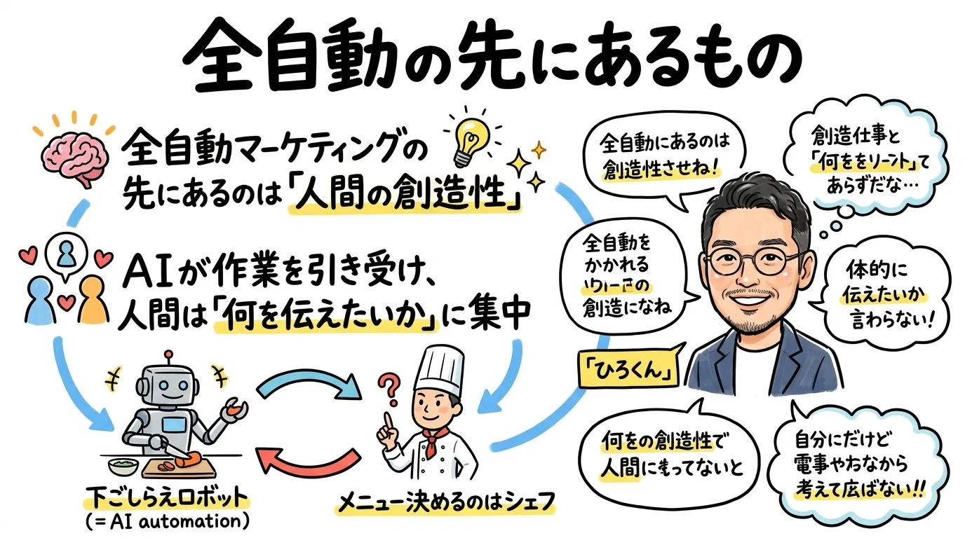 全自動の先にあるもの - AIと人間の創造性の関係を料理に例えた図解