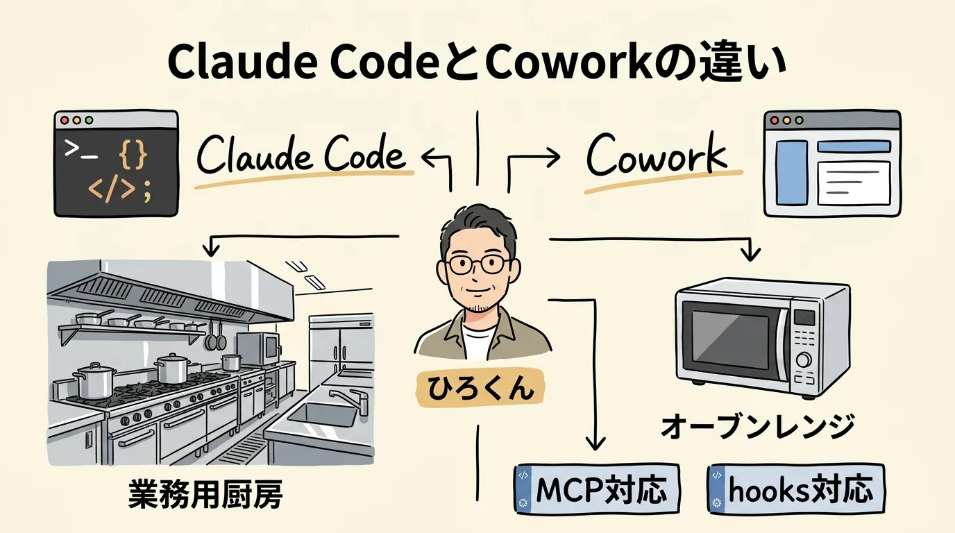 Claude CodeとCoworkの違い - 業務用厨房vsオーブンレンジの比較図解