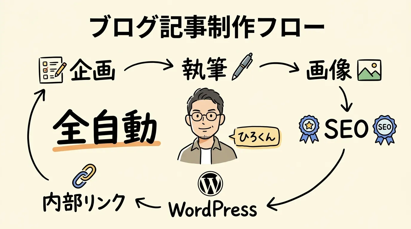 ブログ記事制作フローの全自動化 - 企画からWordPress投稿まで