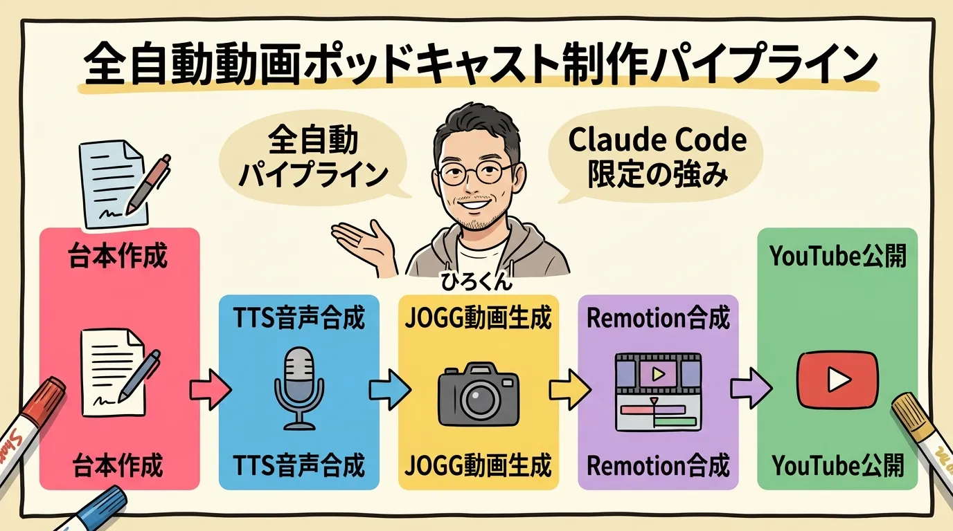 動画ポッドキャスト全自動制作パイプライン - 台本からYouTube公開まで