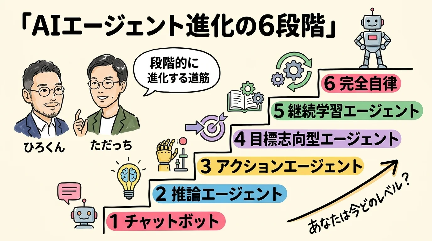 AIエージェント進化の6段階 図解グラレコ