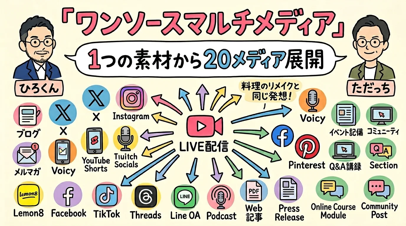 ワンソースマルチメディア展開 図解グラレコ