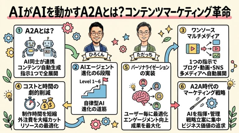 AIがAIを動かすA2Aとは？コンテンツマーケティング革命 全体図解グラレコ