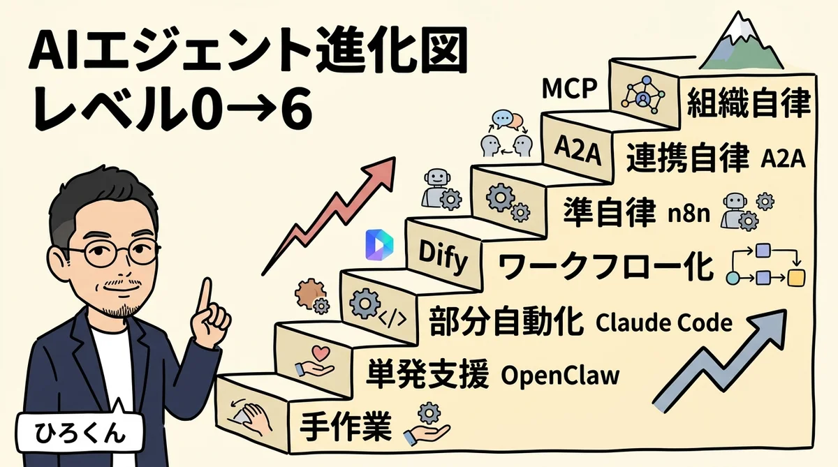 AIエージェント進化マップ Level 0→6 図解