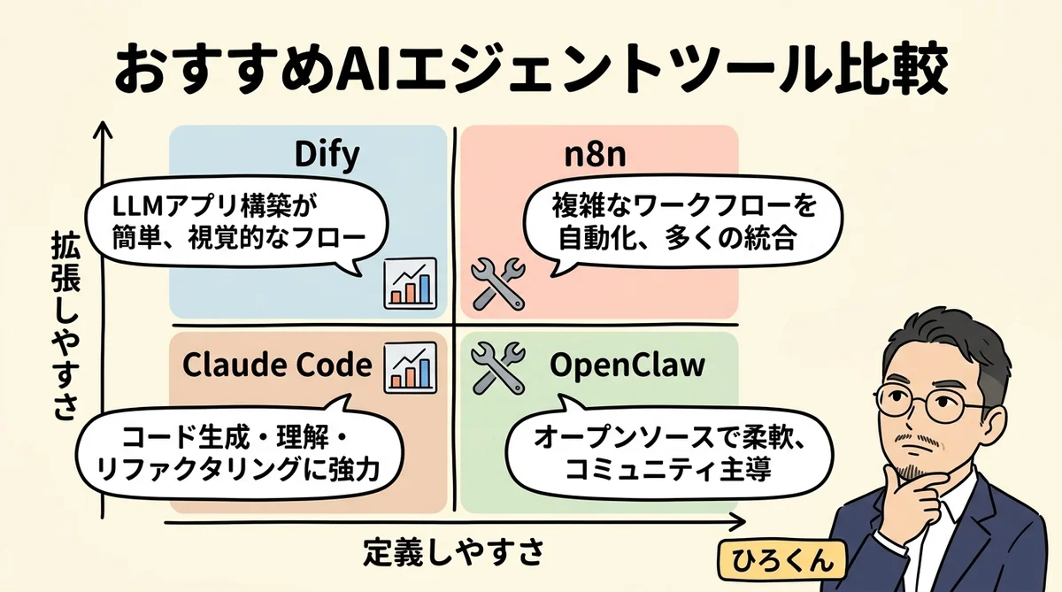 AIエージェントツール比較 Dify n8n Claude Code OpenClaw